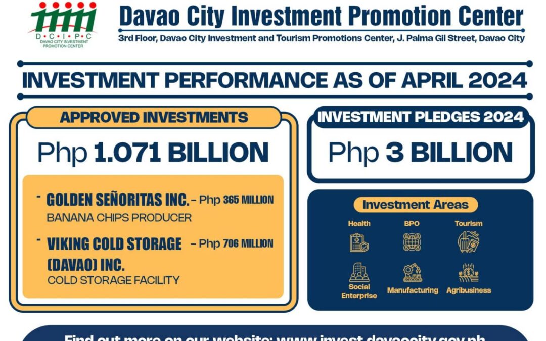 P1B DIRECT INVESTMENT PLEDGES MATERIALIZE IN DAVAO CITY FOR Q1 2024