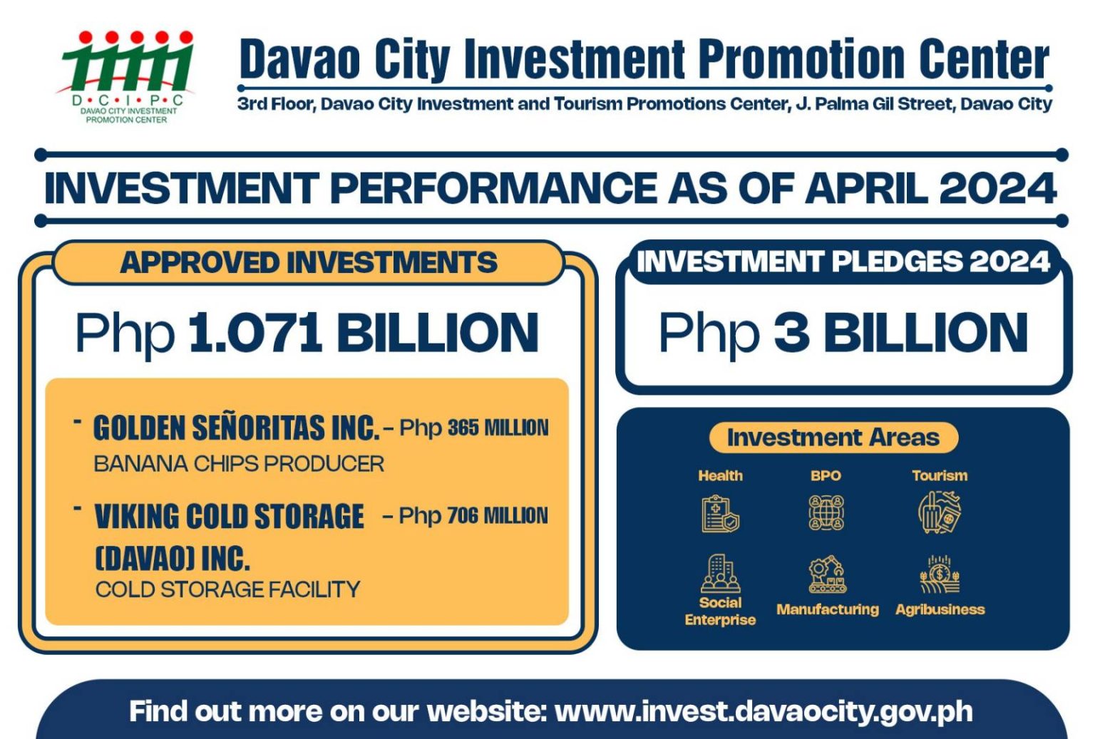 P1B DIRECT INVESTMENT PLEDGES MATERIALIZE IN DAVAO CITY FOR Q1 2024